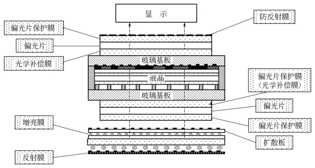 液晶顯示面板剖面結(jié)構(gòu)圖 液晶顯示面板剖面結(jié)構(gòu)圖