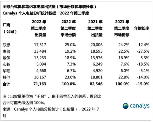 全球臺式機(jī)和筆記本電腦今年第二季度出貨量 全球臺式機(jī)和筆記本電腦今年第二季度出貨量